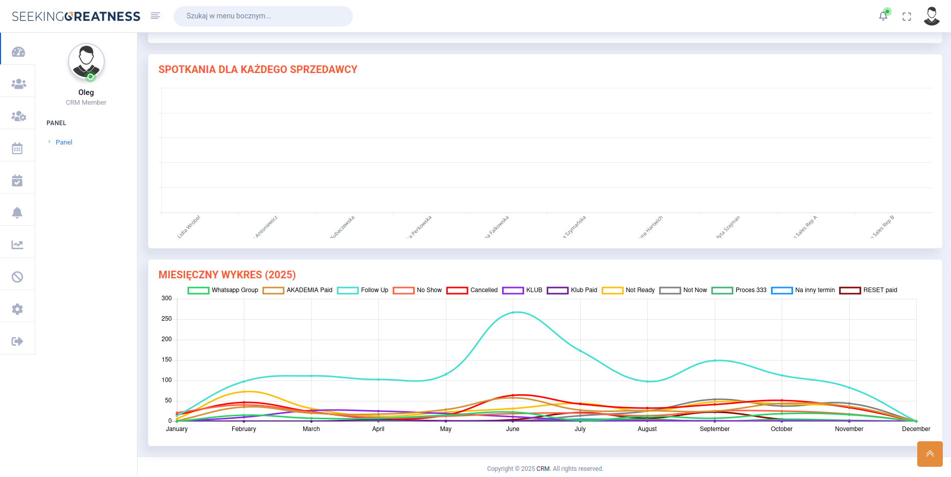 Per-rep bar chart and monthly trend lines