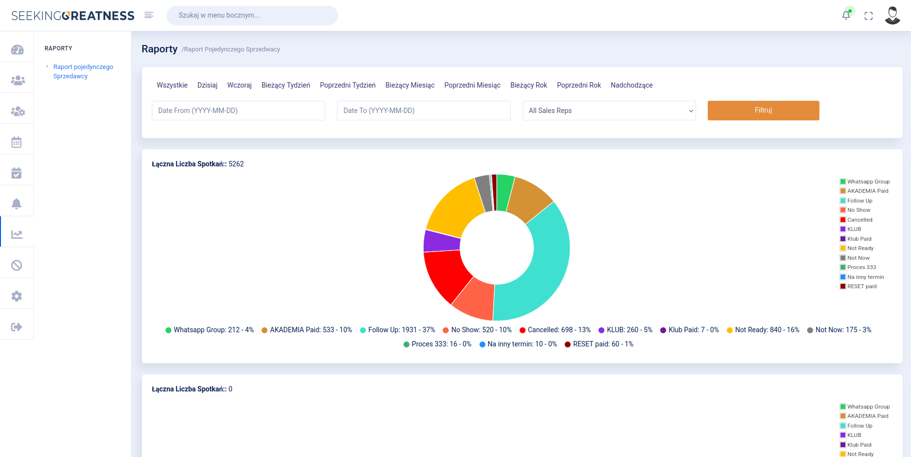 Sales rep report with donut chart showing 12 outcome categories